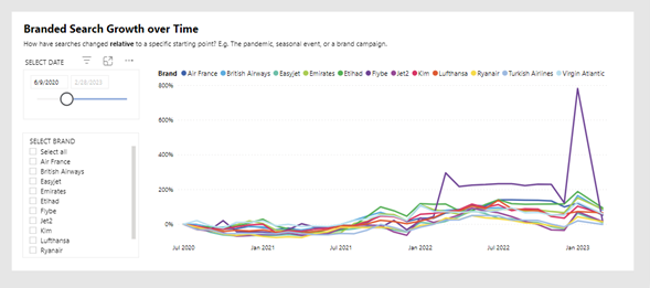 Graf Branded search Growth over time