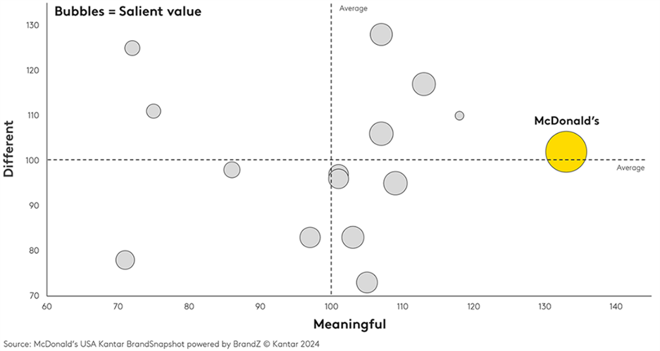 McDonalds salient posisjon i BrandSnapshot