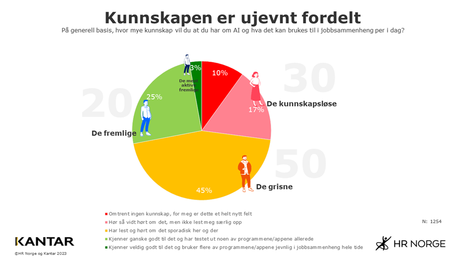 Grafikk - kunnskapen er ujevnt fordelt