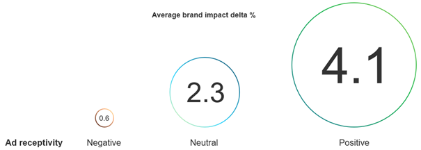 Average brand impact