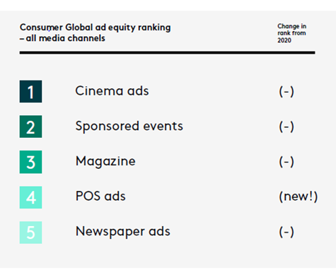 Global ad equity ranking all media channels