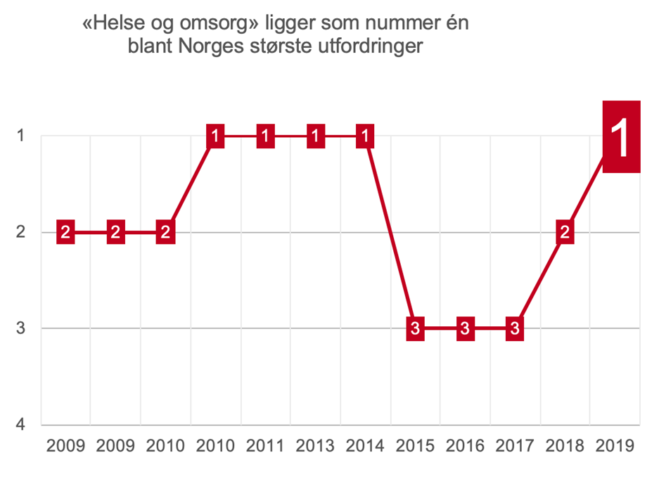 Viktigste utfordringer i Norge