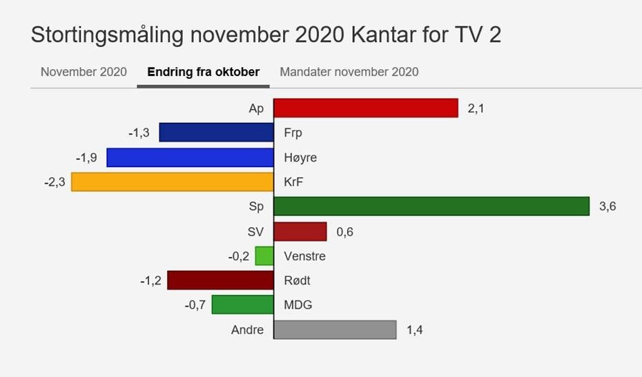 Partibarometer november 2020 - endring fra okotber