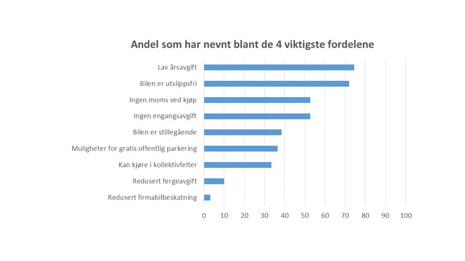 Grafikk - fordeler ved elbil