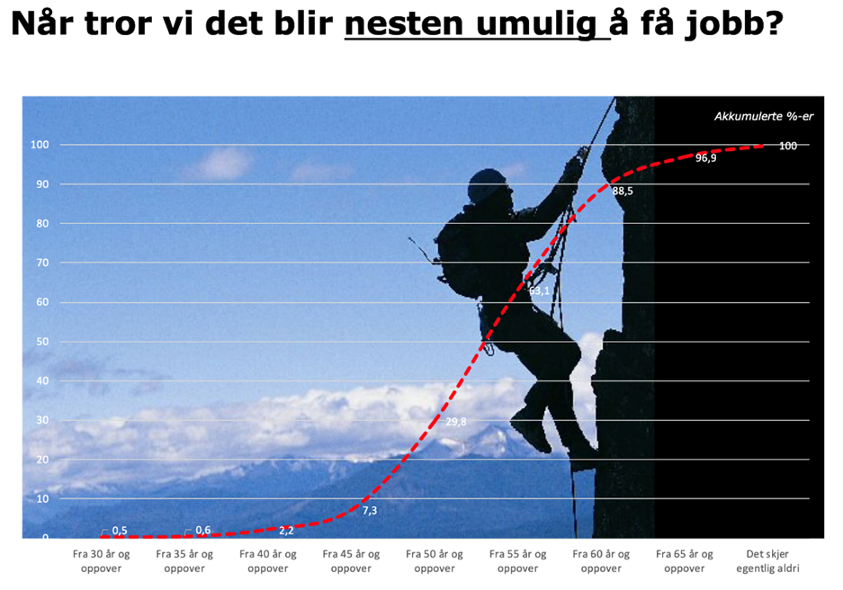 Grafikk: når tror vi det blir _nesten umulig_ å få jobb?
