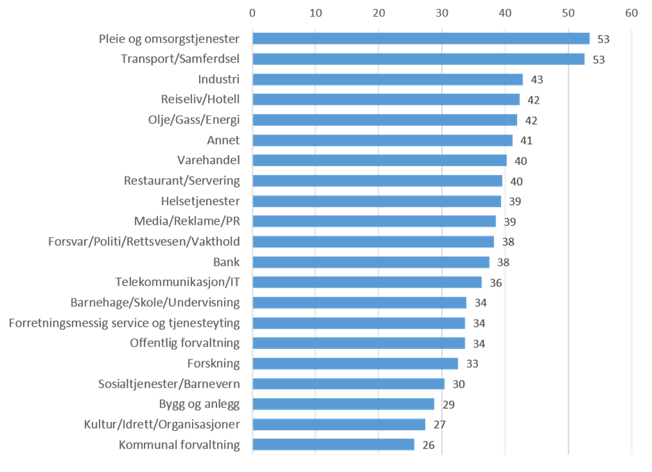 Figur 1: Grad av opplevd brutalisering i ulike bransjer.