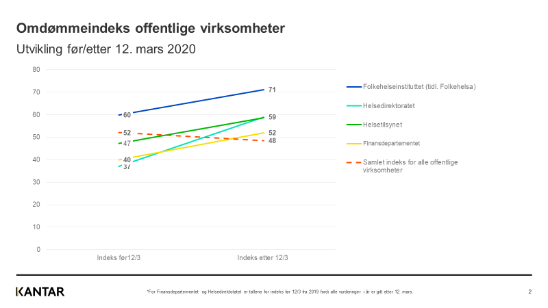 graf - omdømmeindeks offentlige virksomheter