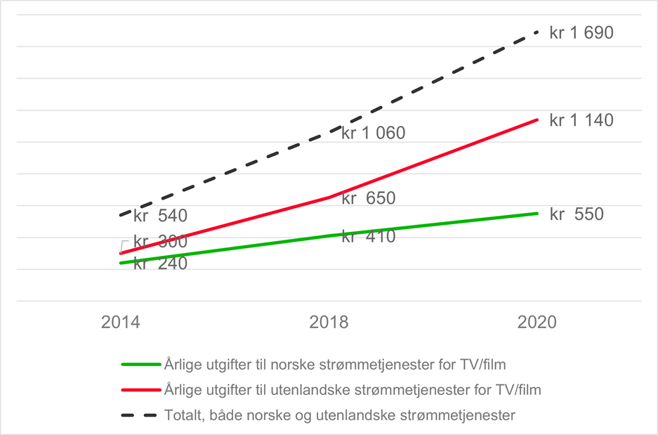 Utvikling 2014-2020