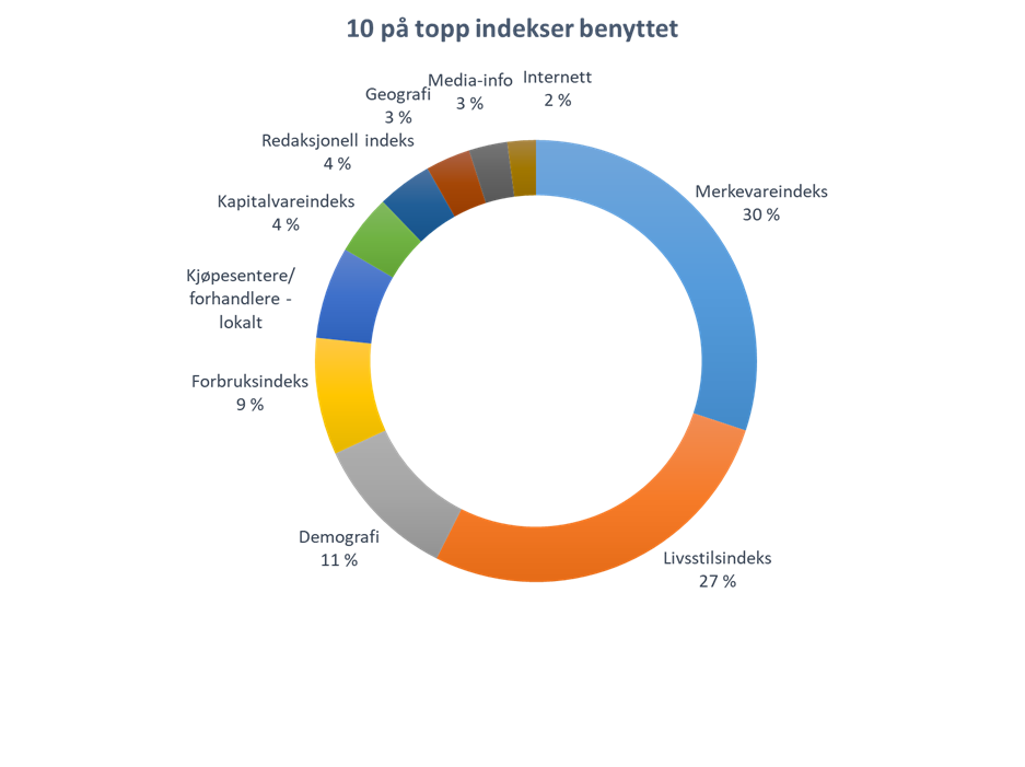 10 på topp indekser benyttet