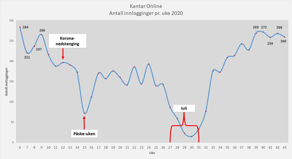 Bruk målt i antall innlogginger