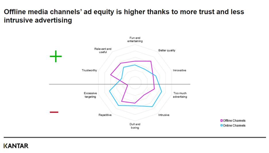 Offline media channels ad equity 