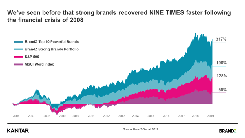 graf - brand z - strong brands recover faster