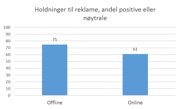 graf_holdninger til reklame