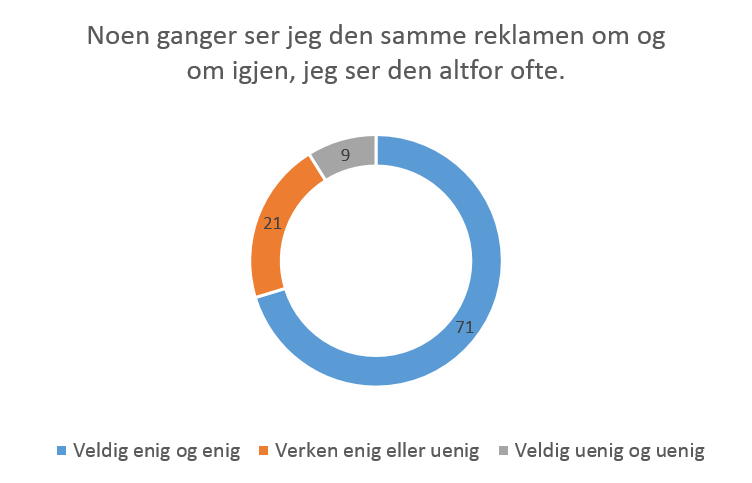 graf_ser den samme reklamen om og om igjen