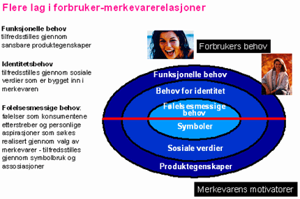Flere lag i forbruker-merkevarerelasjonerFlere lag i forbruker-merkevarerelasjoner