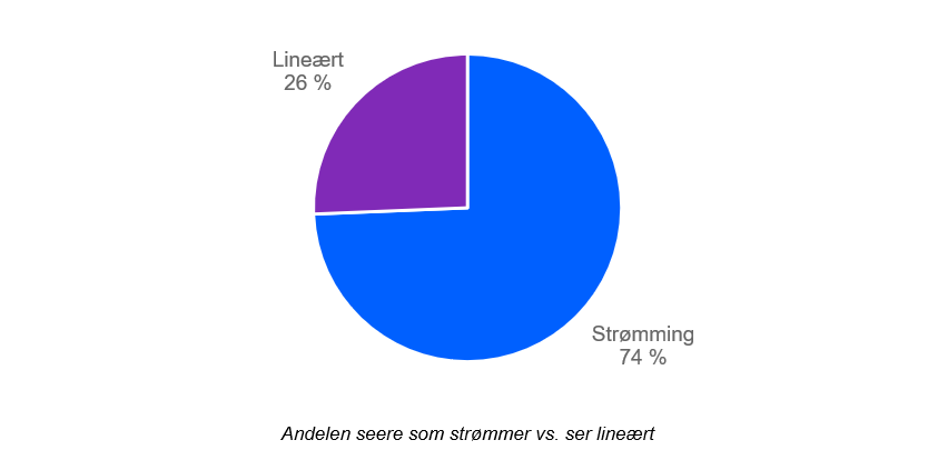 Grafikk andelen seere som strømmer vs lineært